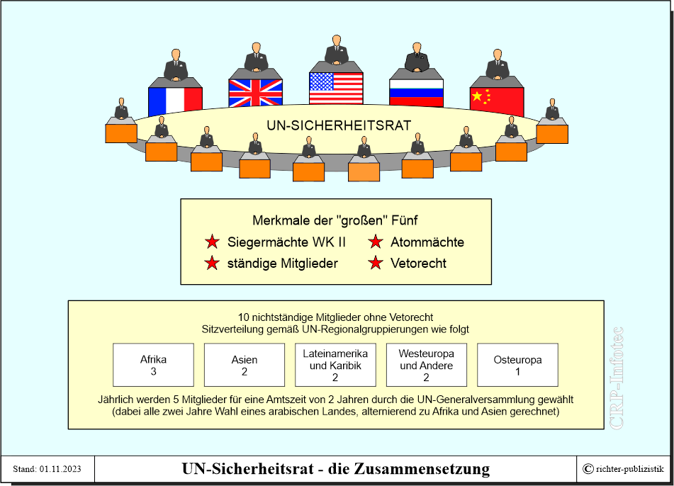 Bundesverfassungsgericht Aufbau Und Zusammensetzung : UN-Sicherheitsrat - Fakten und Analysen - Politik und ...
