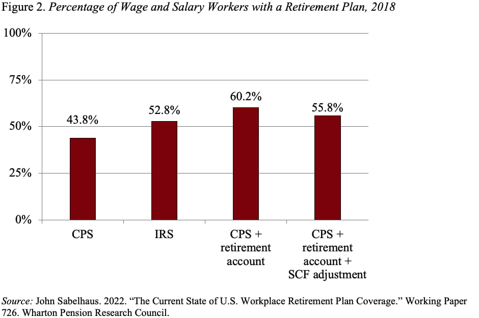 Lack of Coverage Is the Biggest Problem with Our Retirement System
