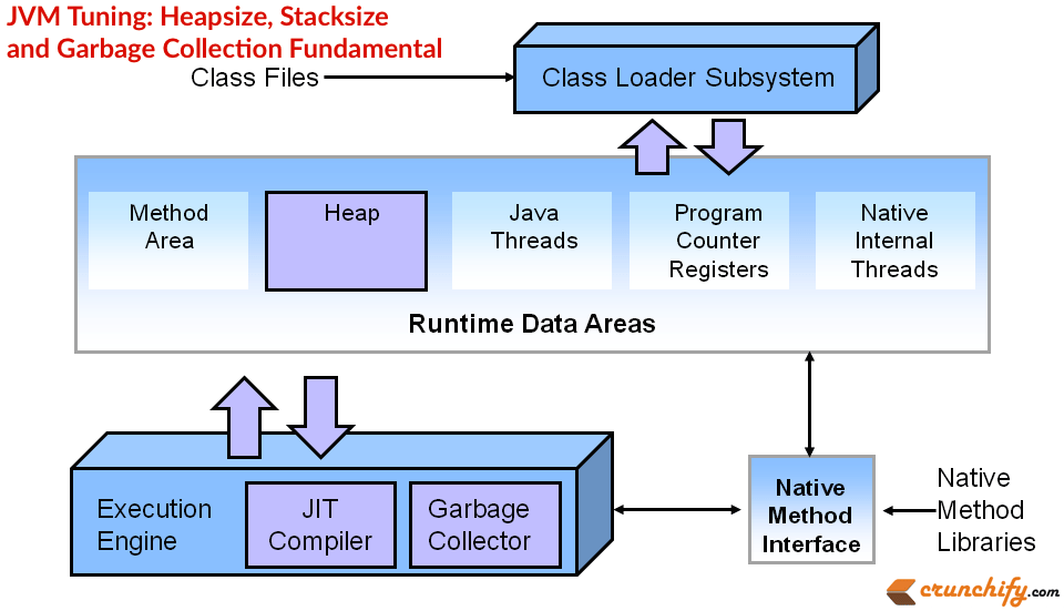 JVM Tuning Heapsize, Stacksize and Garbage Collection Fundamental