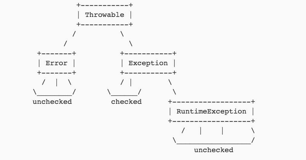 Better Understanding on Checked Vs. Unchecked Exceptions How to Handle Exception Better Way in