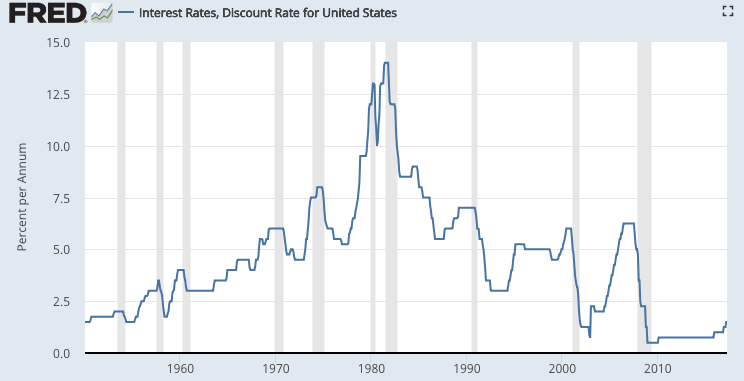 Discount Rate [Definition + Examples]