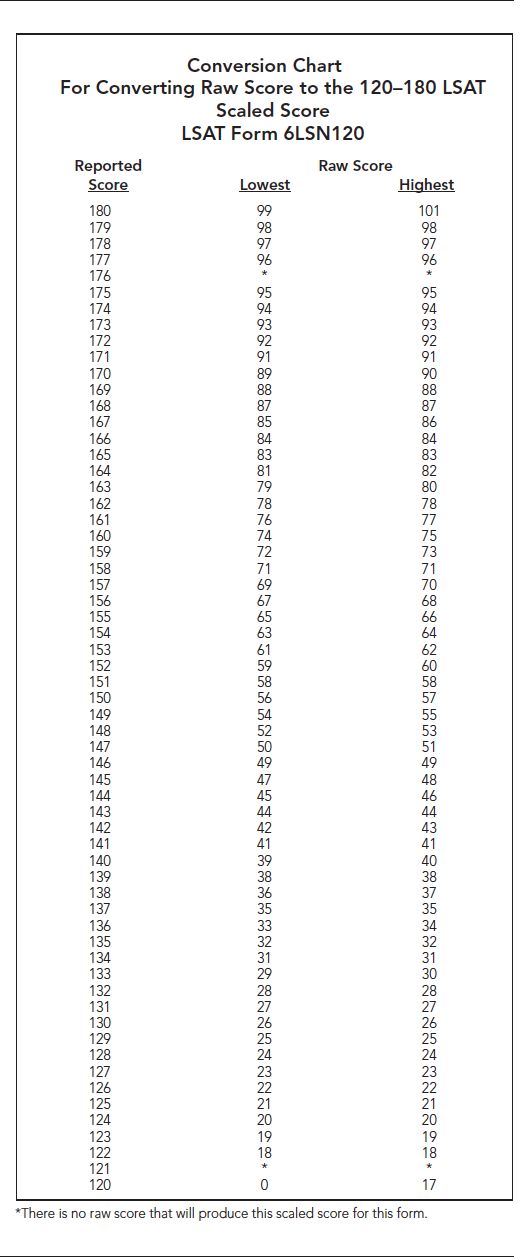 Lsat Score Conversion Chart ASTM A106 Grade B Pipe And SA 106 Gr B