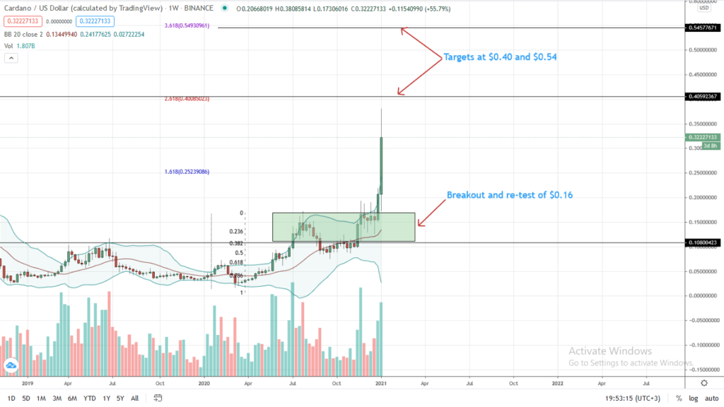Cardano Price Prediction 2021 January / Cardano Ada Price