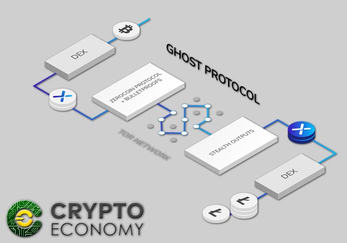 NIX the first decentralized exchange manager based on privacy