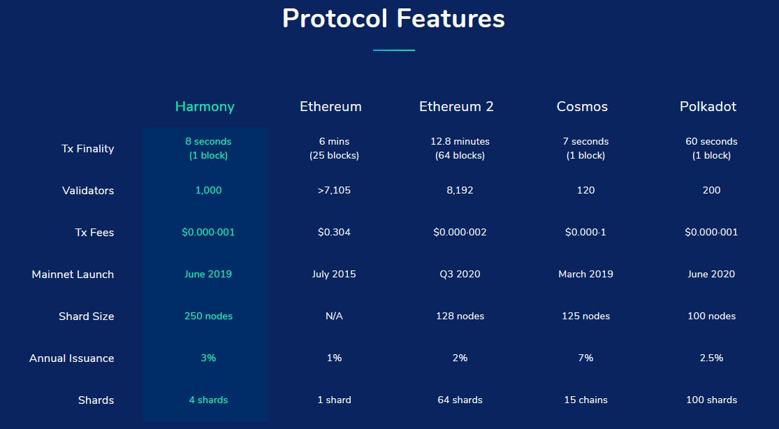 Harmony [ONE] What is it and how it works? Crypto Economy