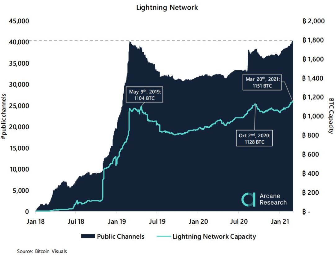 Bitcoin Capacity on Lightning Network Hits ATH Of 1151 BTC
