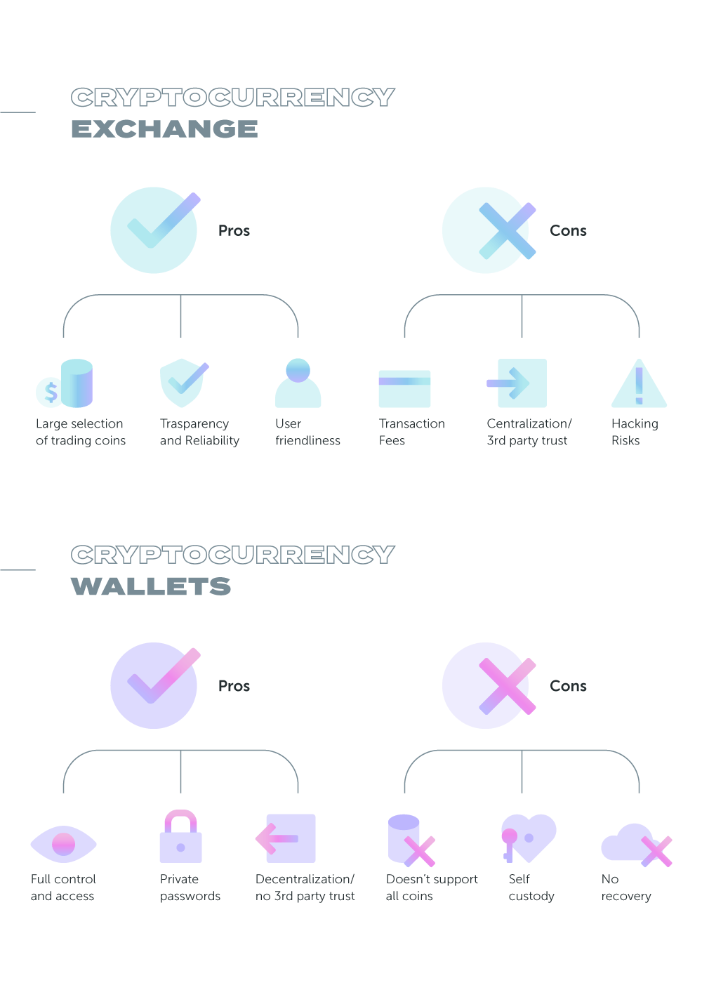 What are Crypto Wallets and Exchanges & How Do They Work?