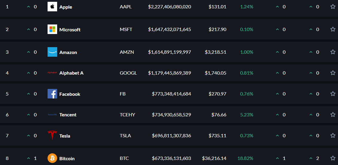 Bitcoin Is Now Among the Top 8 Most Valuable Global Assets