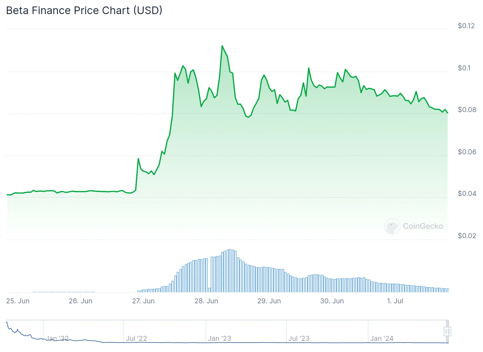 Beta Finance Price Prediction for 2024