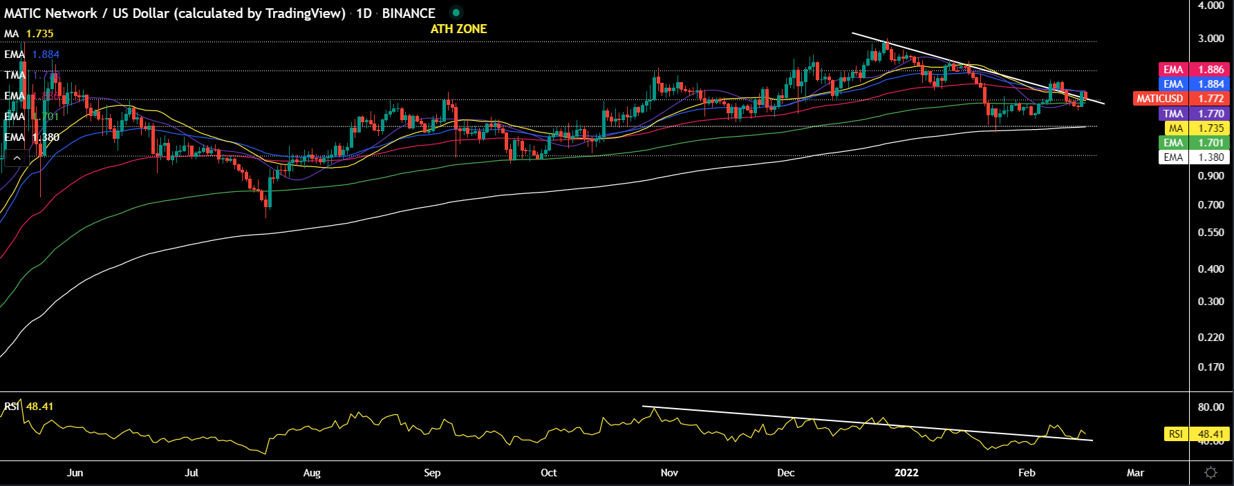 MATIC’S CHART TECHNICAL ANALYSIS WORLD