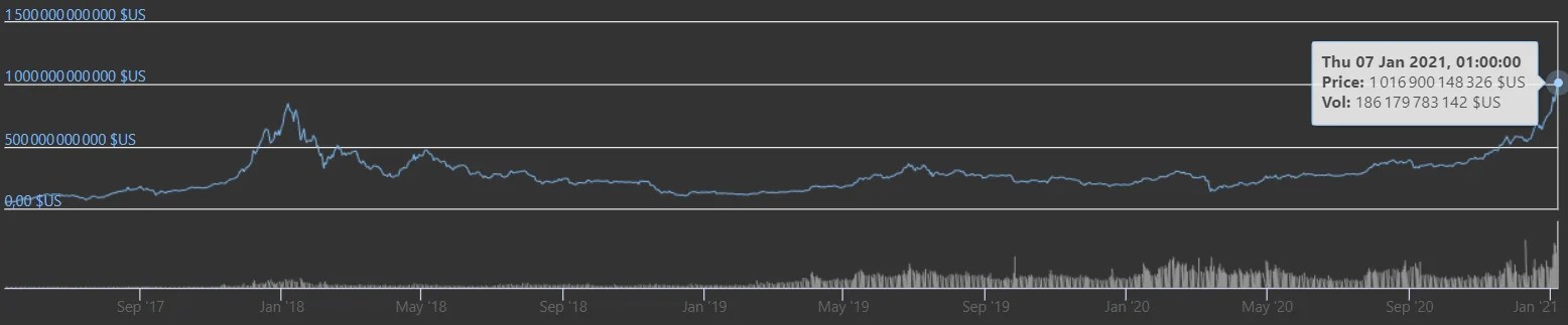 La capitalisation totale des cryptomonnaies dépasse les 1 000 milliards