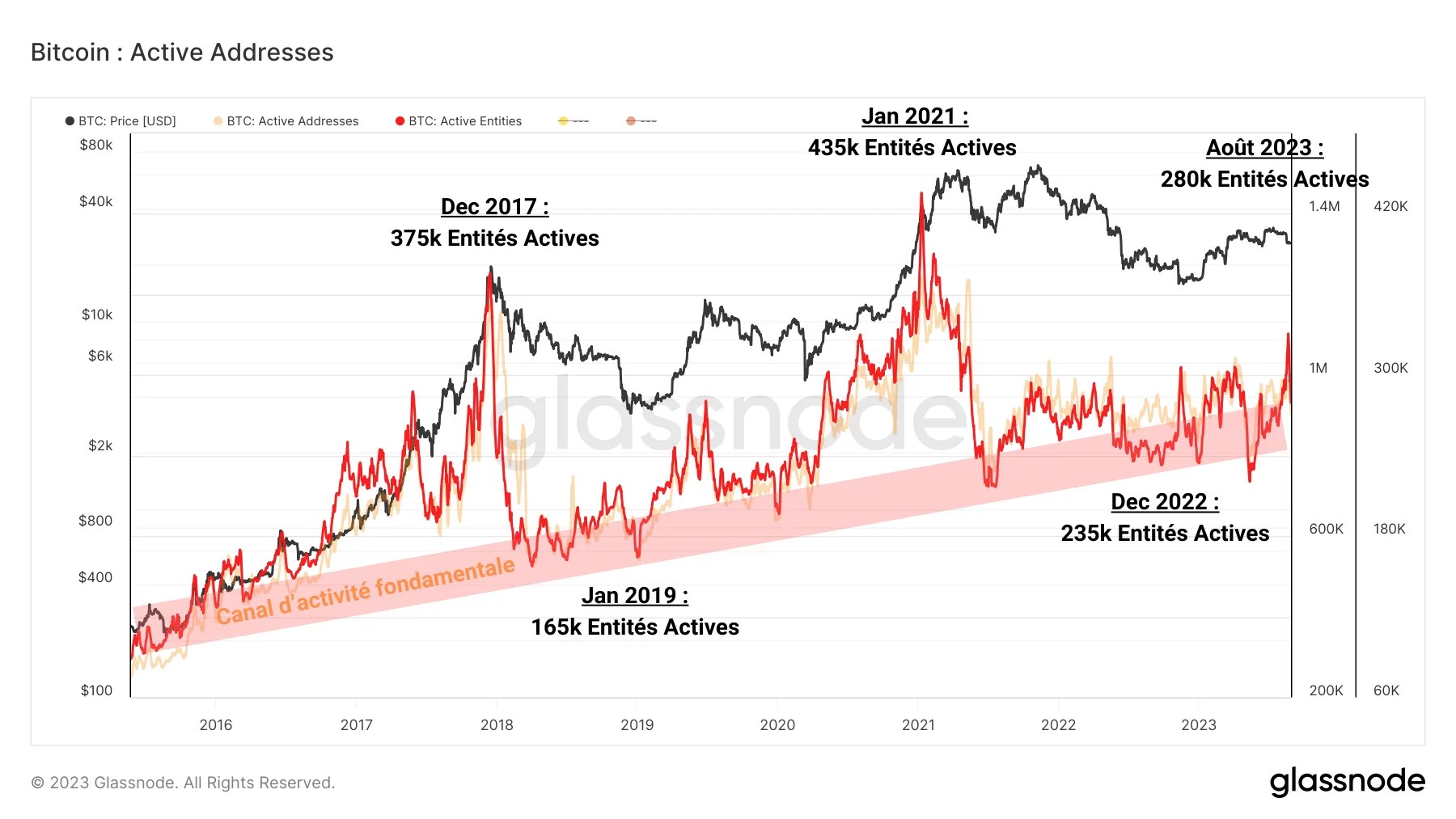 BTC Active Addresses 300823 BTC Active Addresses 300823