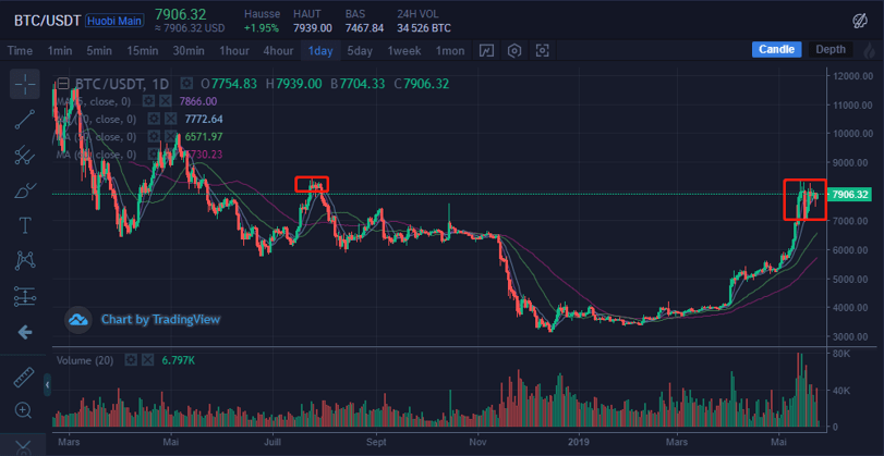 Comment comprendre la tendance actuelle sur le marché crypto monnaie