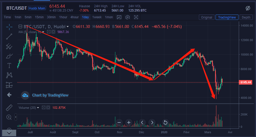Comment voir le marché crypto monnaie dans la période de crise