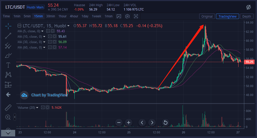 Pourquoi cette hausse sur le marché crypto monnaie? Crypto chouette