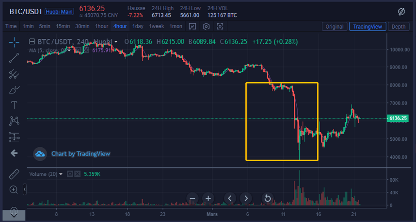 Comment voir le marché crypto monnaie dans la période de crise