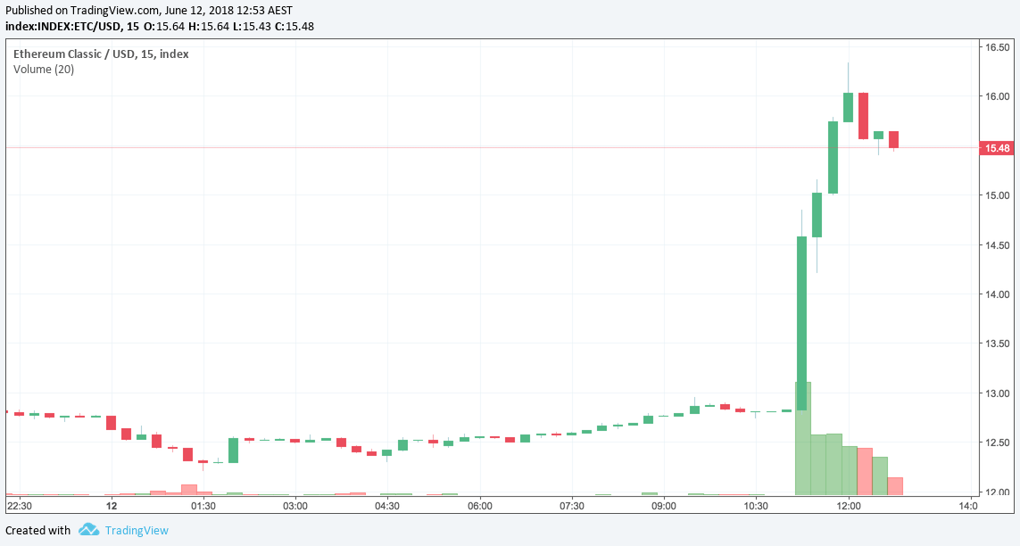 Backtoback Coinbase, Binance Announcements see 350mn Flood into