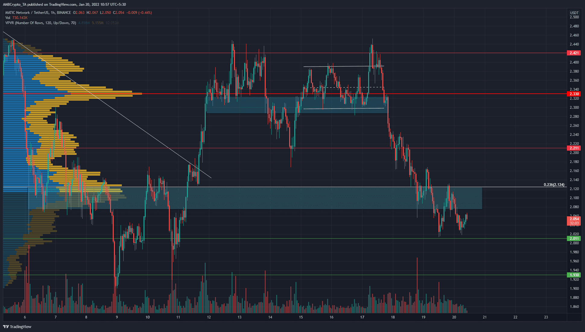MATIC finds support at 2, but buying right now might not be the best