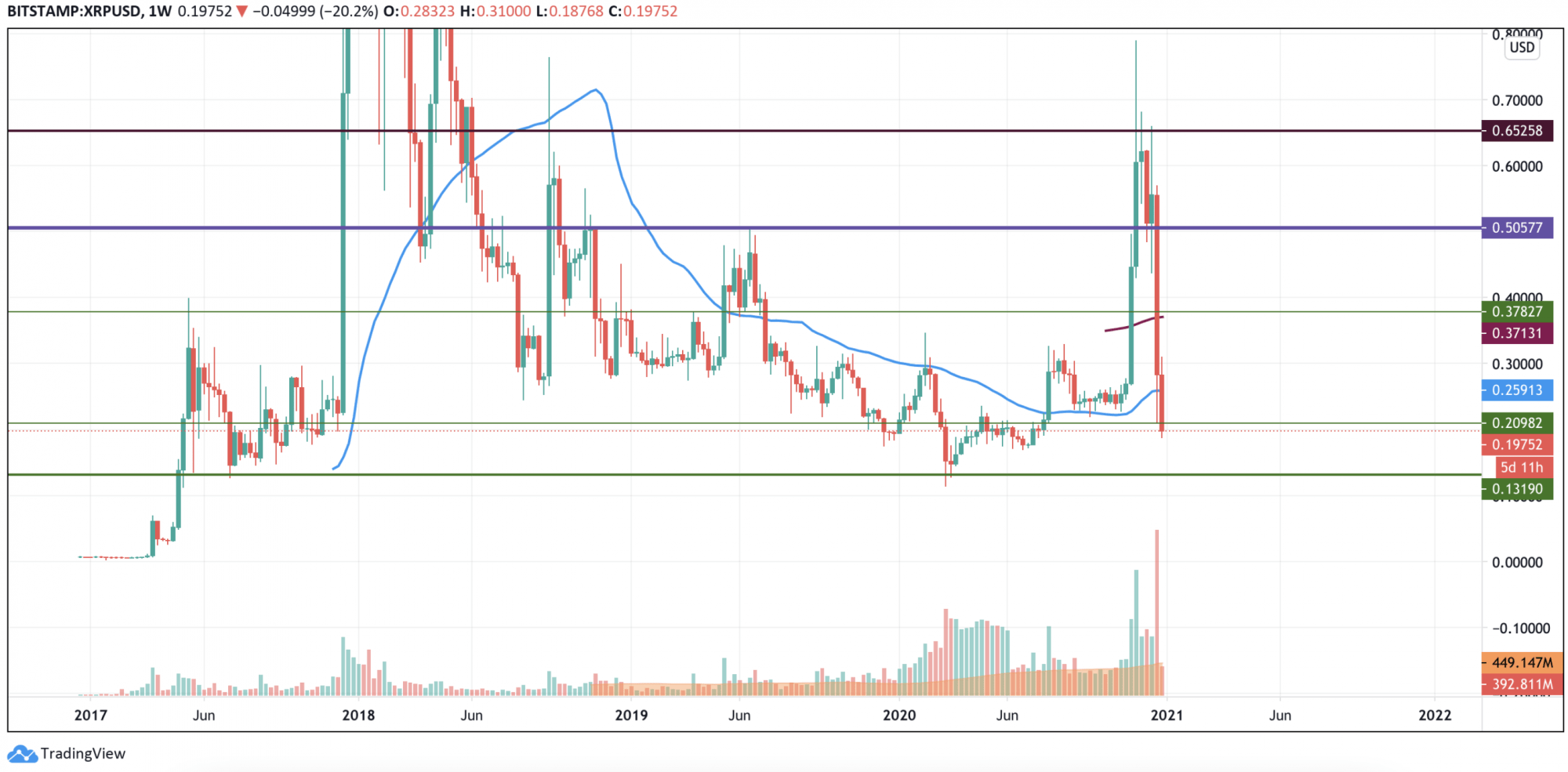XRP Price Analysis for December 29