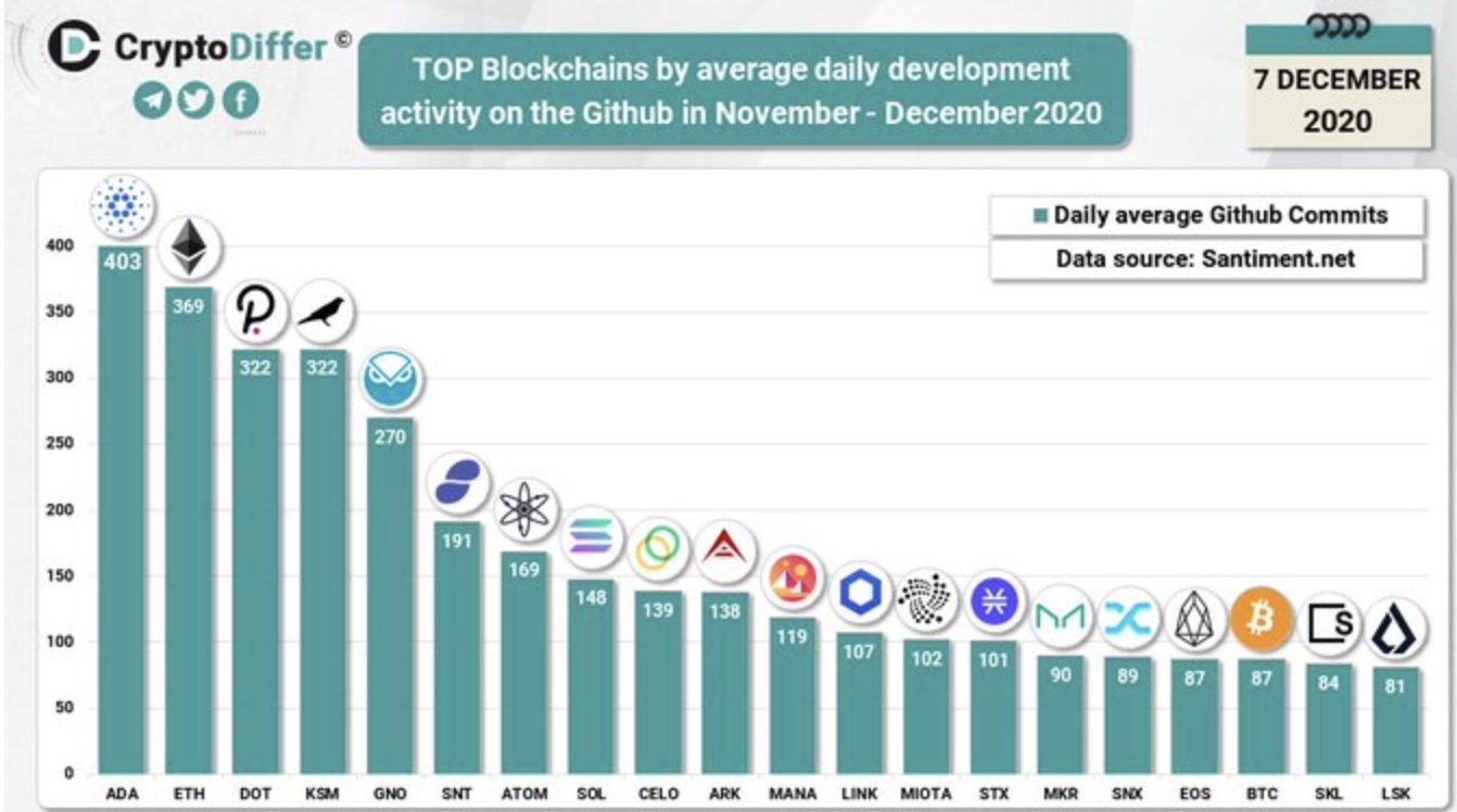 Cardano (ADA) Developers Most Active in Crypto Segment. What About