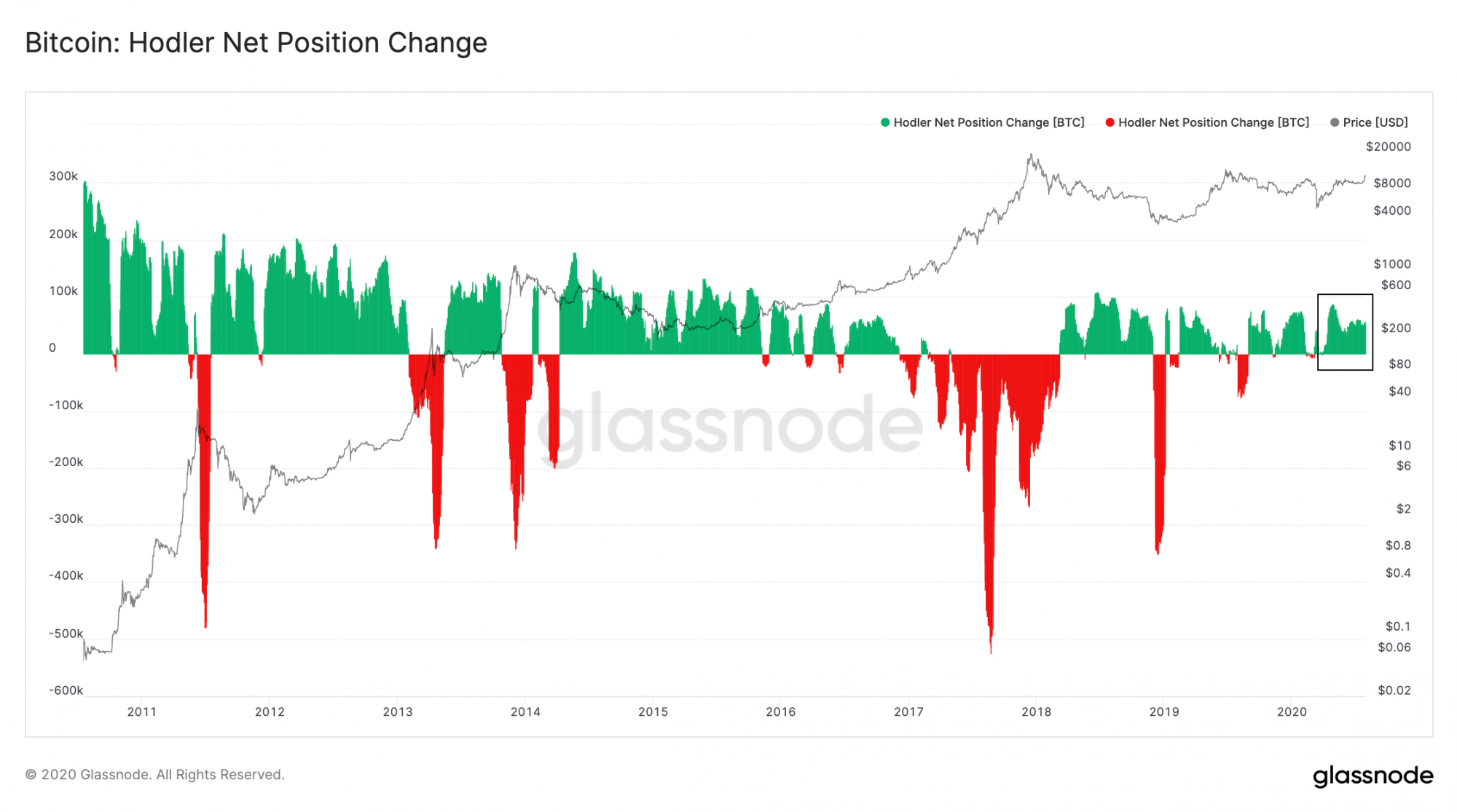 Bitcoin Holder Net Position Change Remains Positive Since March