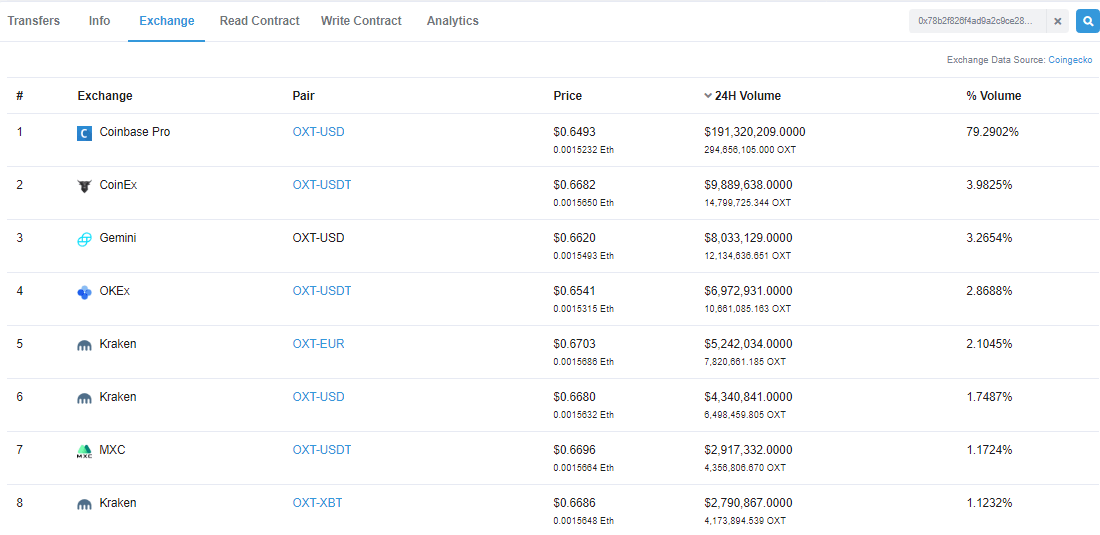 Orchid Protocol (OXT) Surges 118 in 24 Hours. Another Pump?