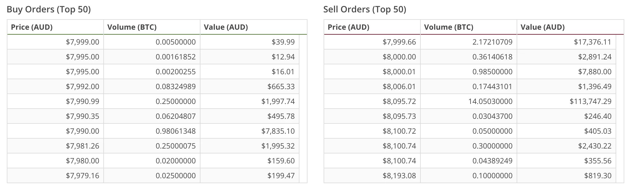 Bitcoin (BTC) price under 8,000 AUD on 6 Feb 2018