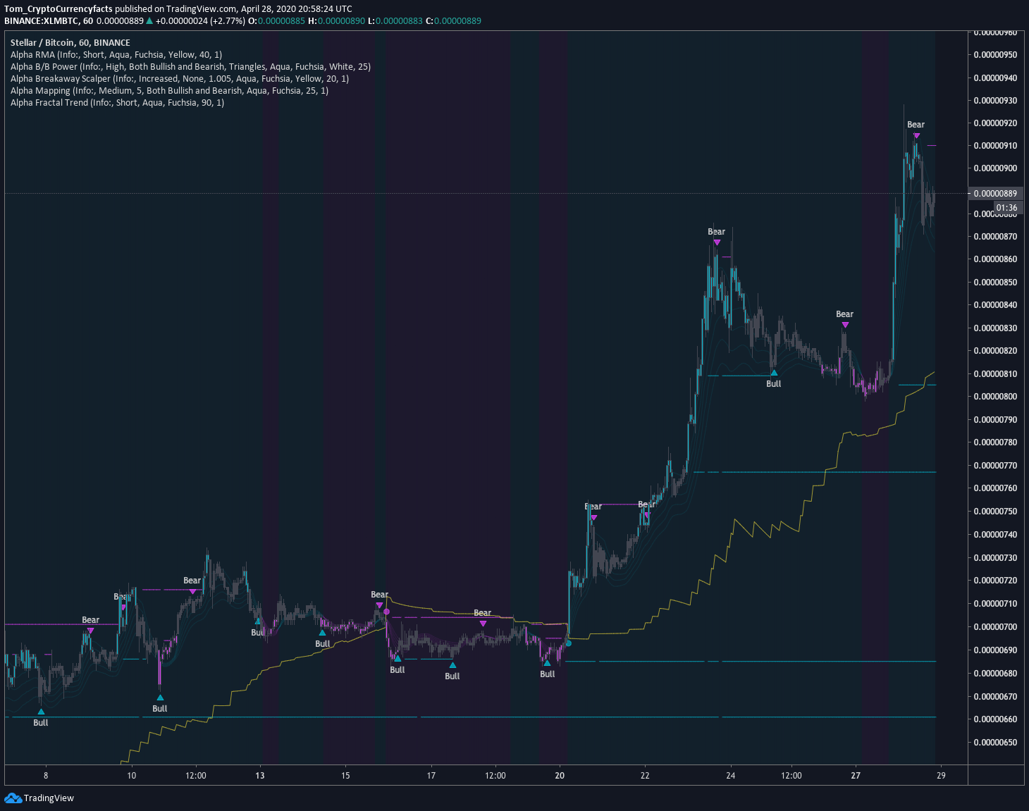 XLM Breakout; Wait, is it Alt Season Again? CryptoCurrency Facts