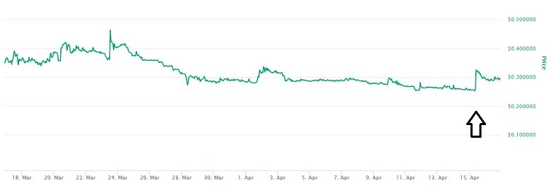 Molecular Future (MOF) Coin Price Prediction 2020, 2021