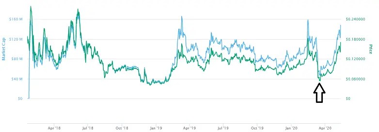 Cryptocurrency Price Prediction 2020, 2025, 2030, All