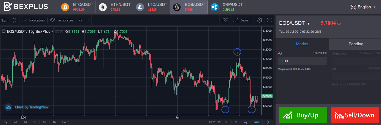 100x Leverage EOS/USDT Futures Trading Is Available In Bexplus Crypto