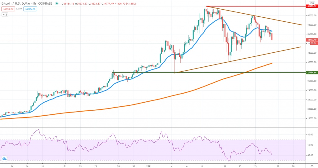 Weekly Crypto Analysis January 1824, 2021