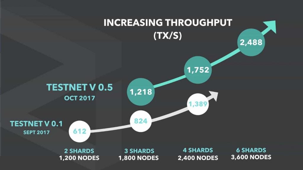 Zilliqa (ZIL) Price Rising CryptoGazette Cryptocurrency News