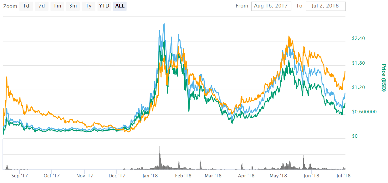 0x (ZRX) Is The Top Gainer In The Cryptocurrencies Market Today After