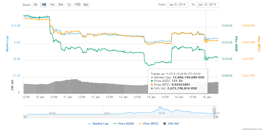 The Ethereum Foundation Postpones Constantinople Fork Due