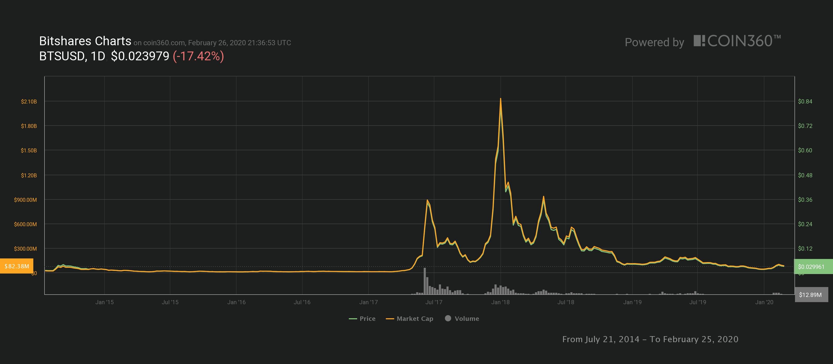 BitShares (BTS) Price Prediction 20202025 Do Not Invest