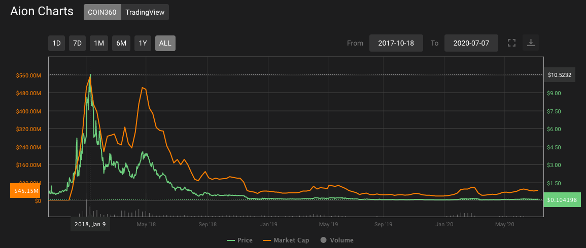 AION Price Prediction 20212025 Should You Buy It?