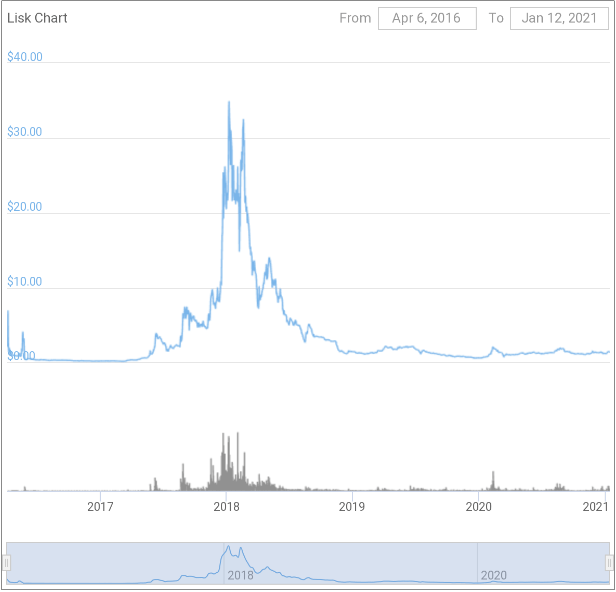 Lisk (LSK) price prediction 20212025 Should You Really