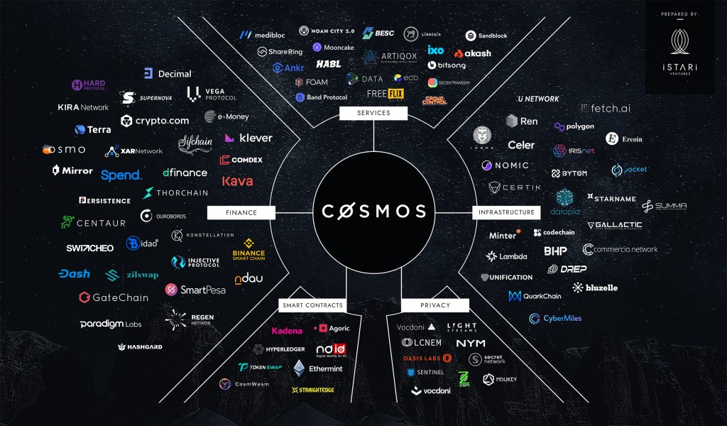 The Cosmos Ecosystem Explained CRYPTO GIANT