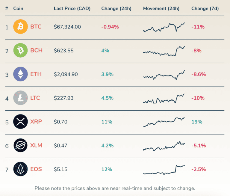 The Best Cryptocurrency Exchanges in Canada 2021 Comparison