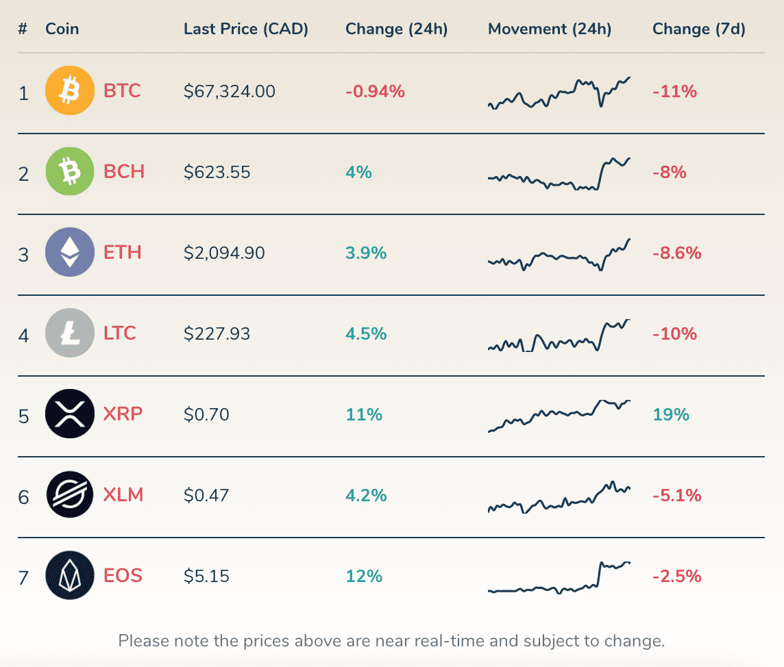 The Best Cryptocurrency Exchanges in Canada 2021 Comparison