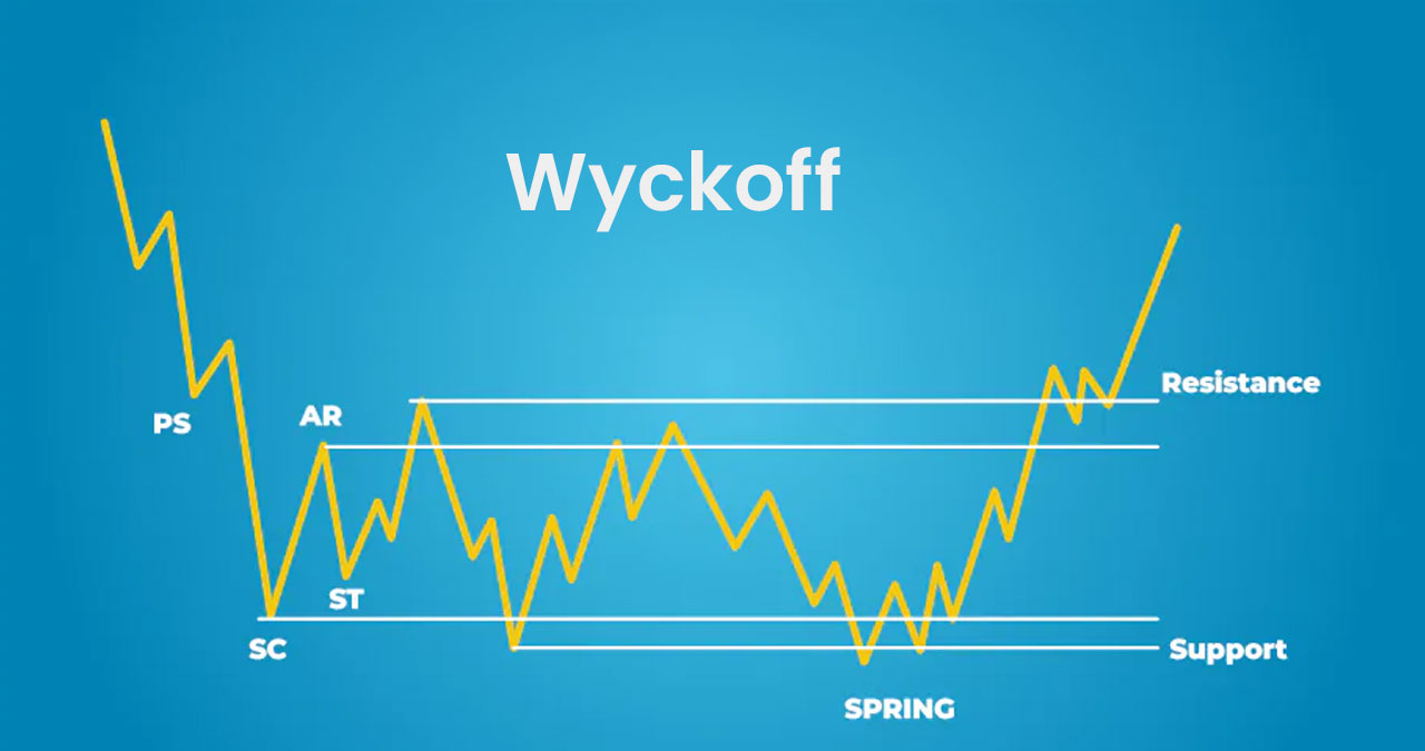 Wyckoff Method What Is the Wyckoff Accumulation & Distribution Pattern?