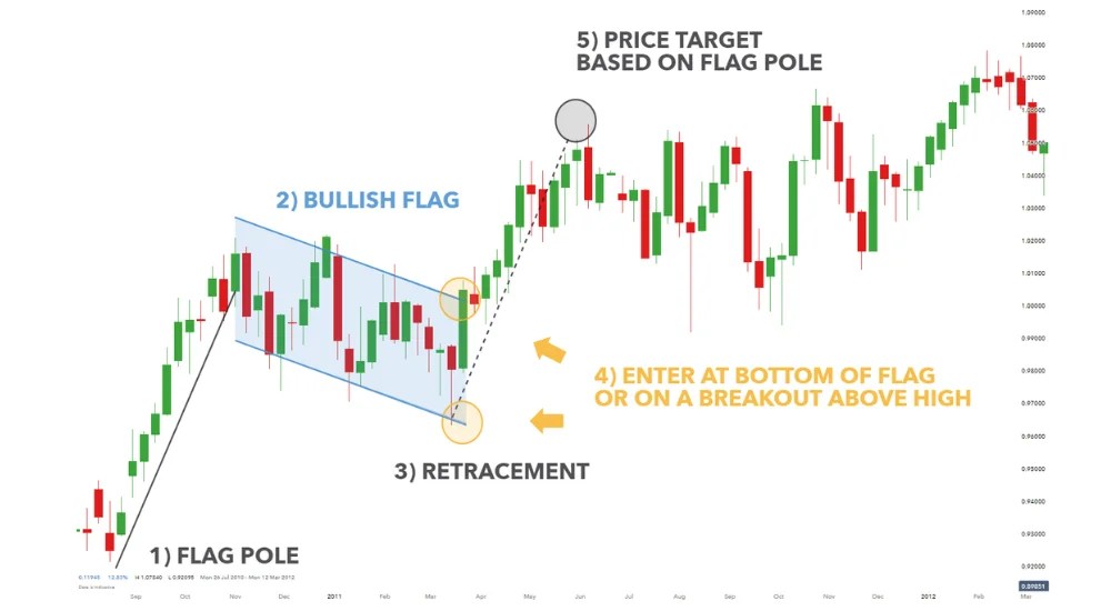 Bull Flag Strategy Explained Cryptolad