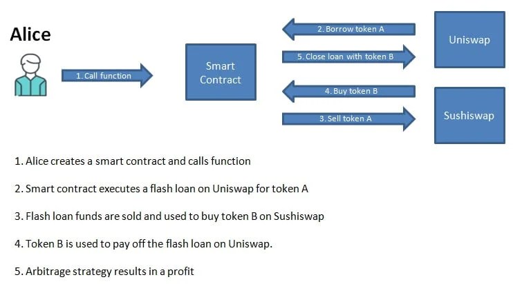 Crypto Market Pool Flash loan arbitrage on Uniswap and SushiSwap