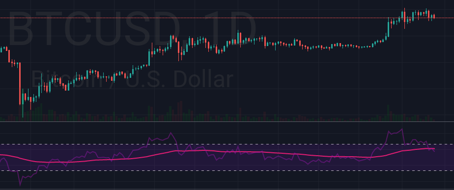 What Is RSI and How Do You Apply It to Crypto Trading?