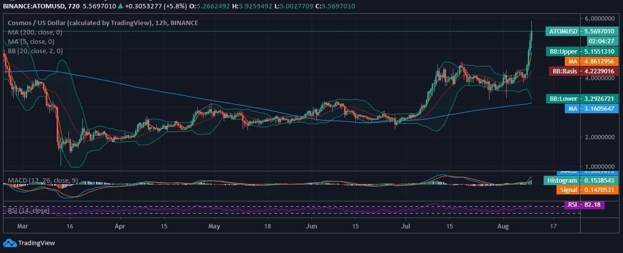 Cosmos (ATOM) Breaches 1Year High; Rises Above 61.80 Fib