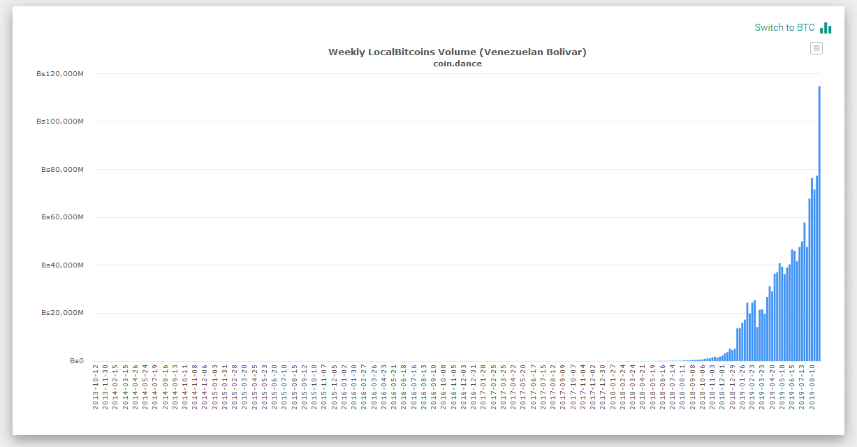 Venezuela shocking crash of the bolivar exchange rate against bitcoin