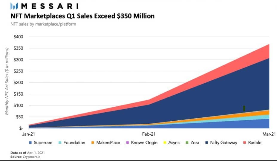 Bestselling NFT types in the art world Cryptheory Just Crypto