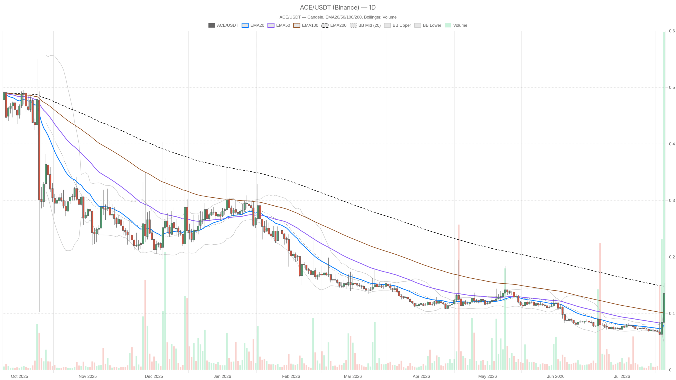 Crypto fusioniste : analyse des prix et tendances au 20 juillet 2026 Crypto fusioniste : analyse des prix et tendances au 20 juillet 2026