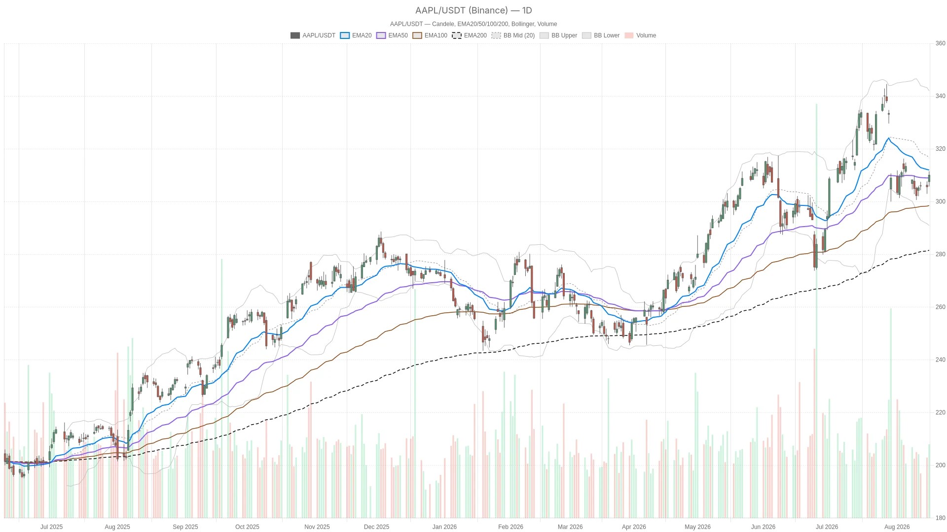 Actions Samsung : analyse technique et résistances clés à 311-312 Actions Samsung : analyse technique et résistances clés à 311-312
